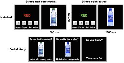 The Stroop Task Influences Product Evaluations